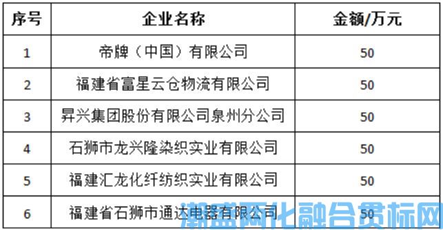 石狮6家企业获省级两化融合管理体系贯标奖补资金300万元