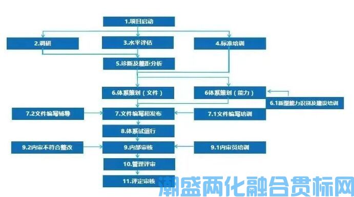 如何进行两化融合贯标体系认证？